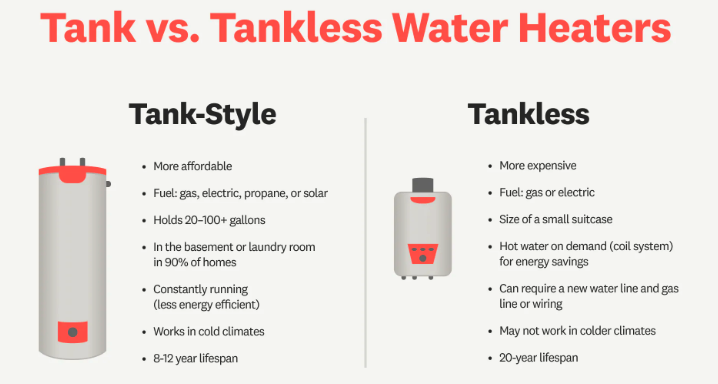 Tankless Vs Traditional Water Heaters Blog Infographic