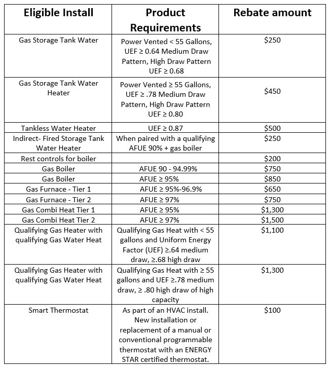 Rebates outlines and qualifications chart 